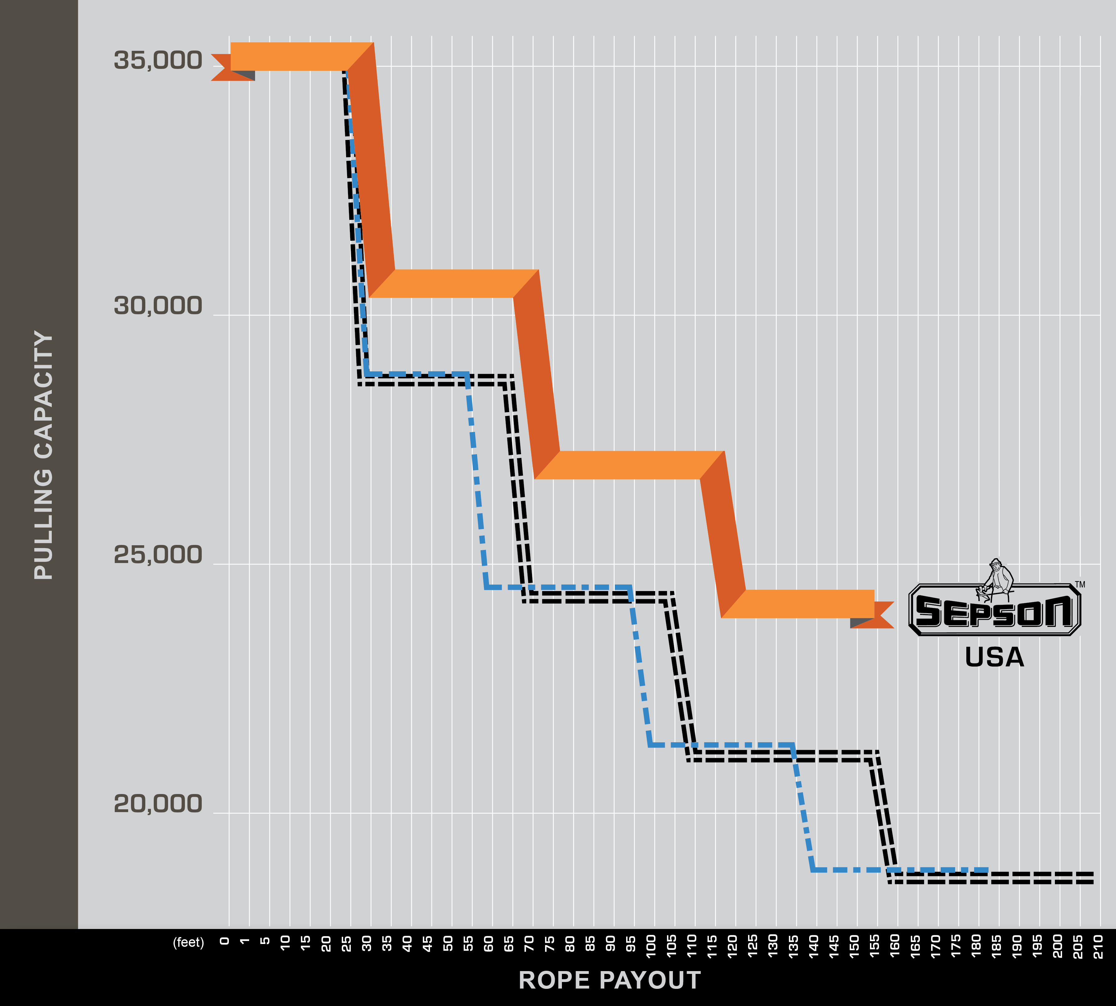 Chart illustrating how Sepson Sepdurance Winches maintain higher line pulls for longer.
